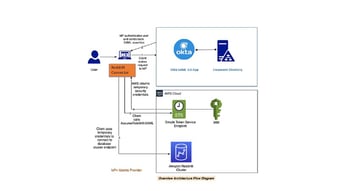 Article: Federated API access to Amazon Redshift using an Amazon Redshift connector for Python | Amazon Web Services