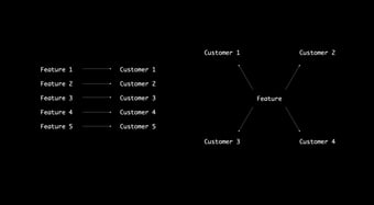 Link: How to Prioritize Features: A Framework from Feature Demand Generation to Feature Prioritization