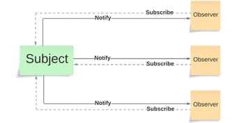 Article: Observer design pattern using javaScript