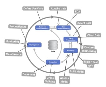 Article: The Lifecycles of Data Science and MLOps