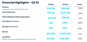 Link: Bird’s Financial Struggles Continue as Q2 2023 Reveals Alarming Numbers